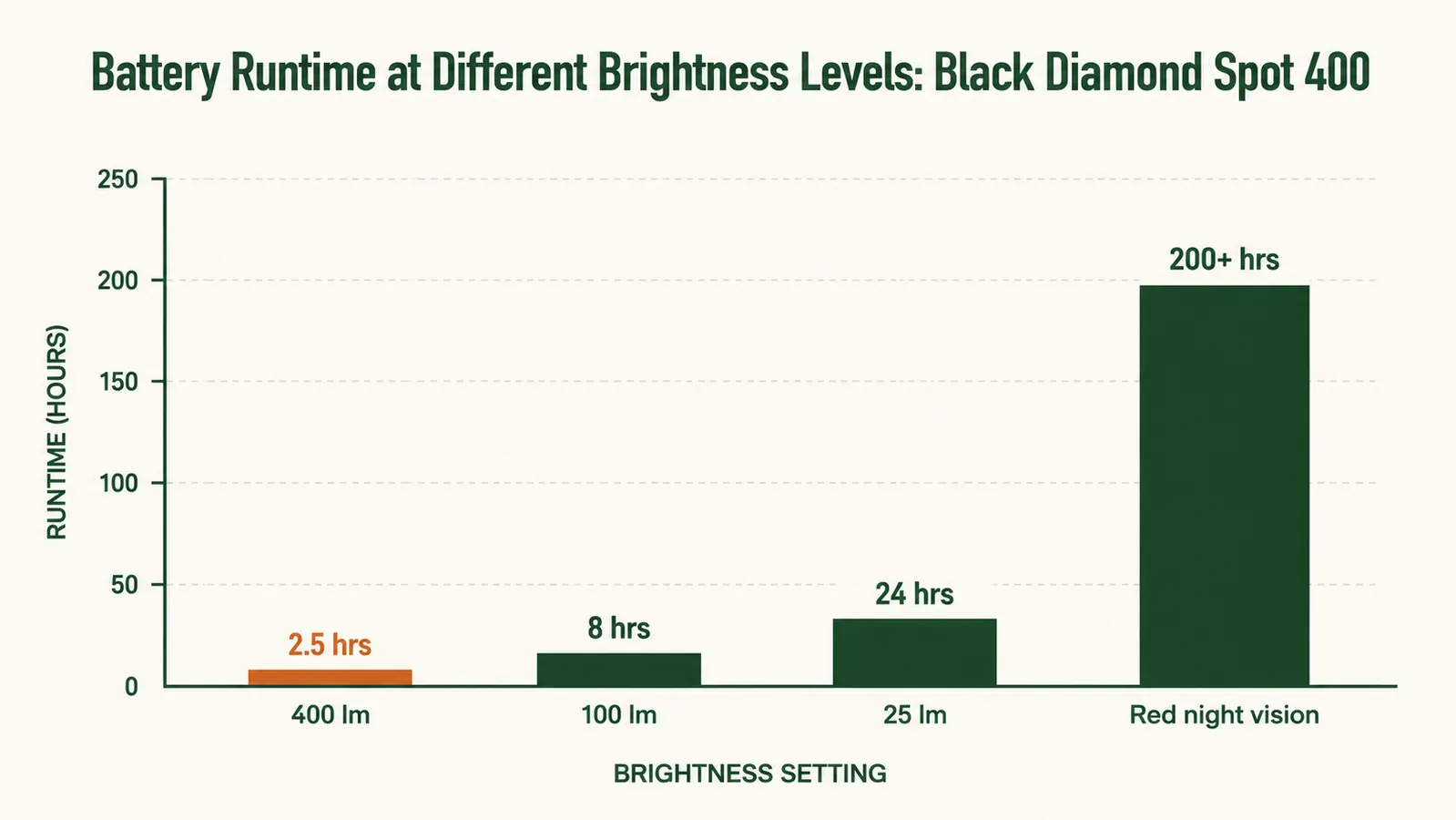 Comparison diagram showing Black Diamond Spot 400 AAA battery tray versus the separate BD 1500 rechargeable battery pack