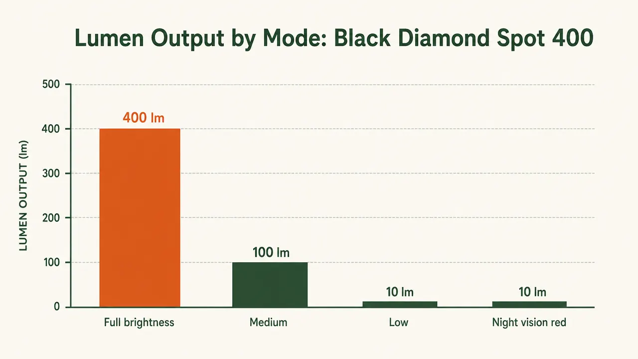 Beam comparison chart showing Black Diamond Spot 400 brightness modes from 400 lumens down to 4 lumens red night-vision mode