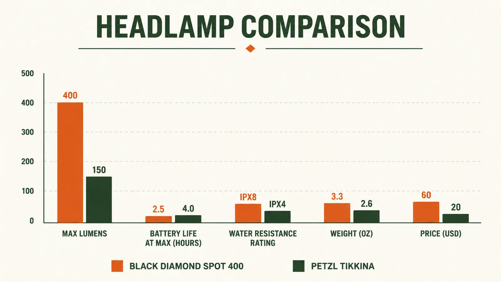 Spec comparison chart showing lumens, weight, waterproof rating, battery type, and beam modes for two headlamps