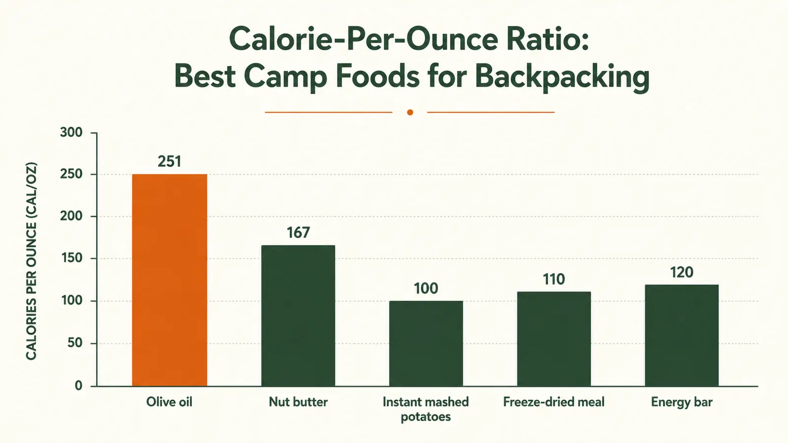 Chart showing estimated fuel consumption in grams per meal type across five common backpacking recipes