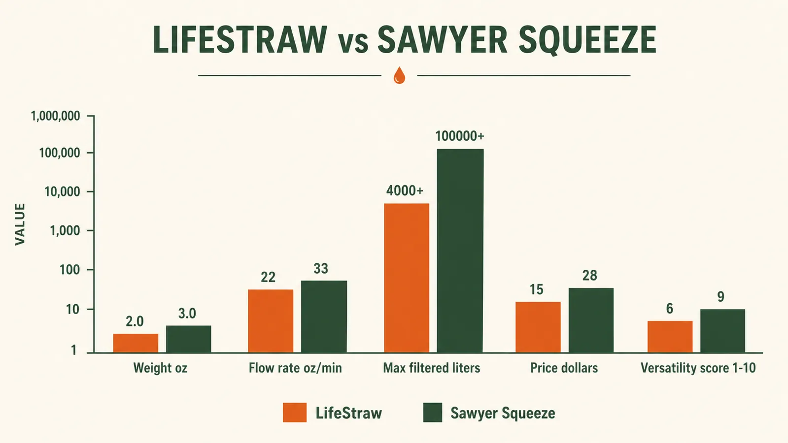 Comparison chart showing LifeStraw vs Sawyer Squeeze specs including weight, filter life, price, and filtration rating