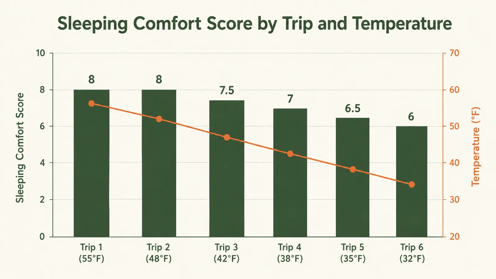 Chart showing rated vs experienced temperature comfort across three camping conditions